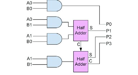 2 bit multiplier logic diagram 